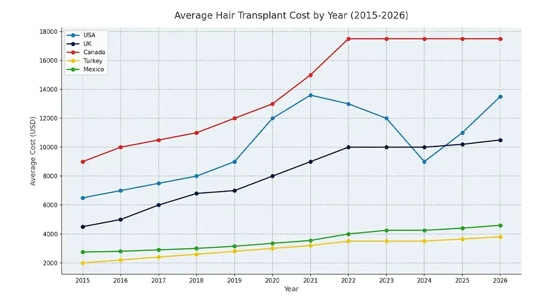 Diagram showing the Average Hair Transplant Cost in Turkey