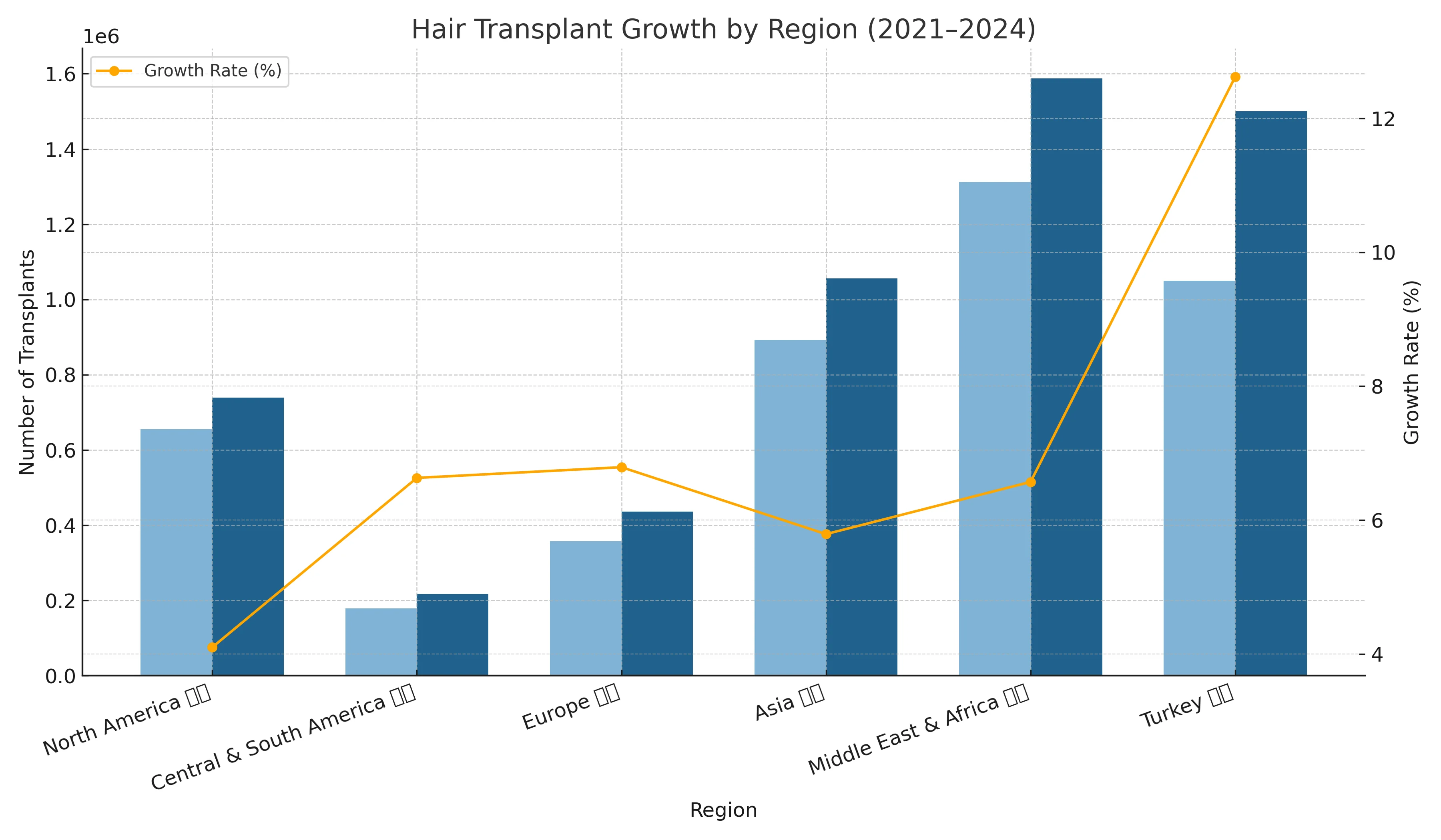 Chart comparing global hair transplant numbers from 2021 to 2024, highlighting Turkey’s rapid growth to 1.5 million transplants with the highest annual growth rate (12.62%), making it the leading destination for hair restoration. 